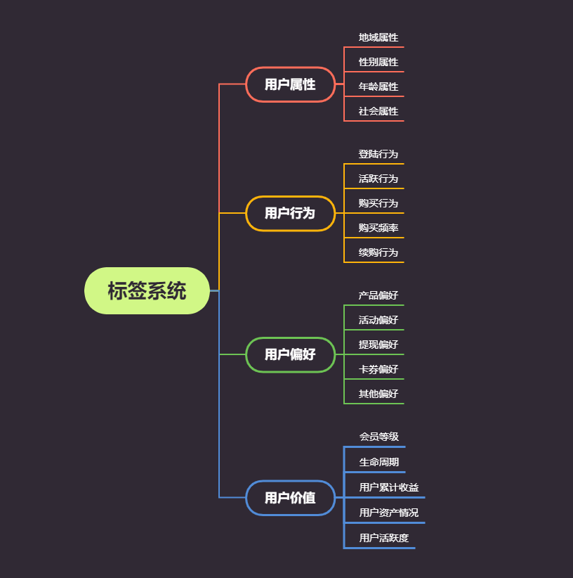 若何搭建用户标签，助力精准营销