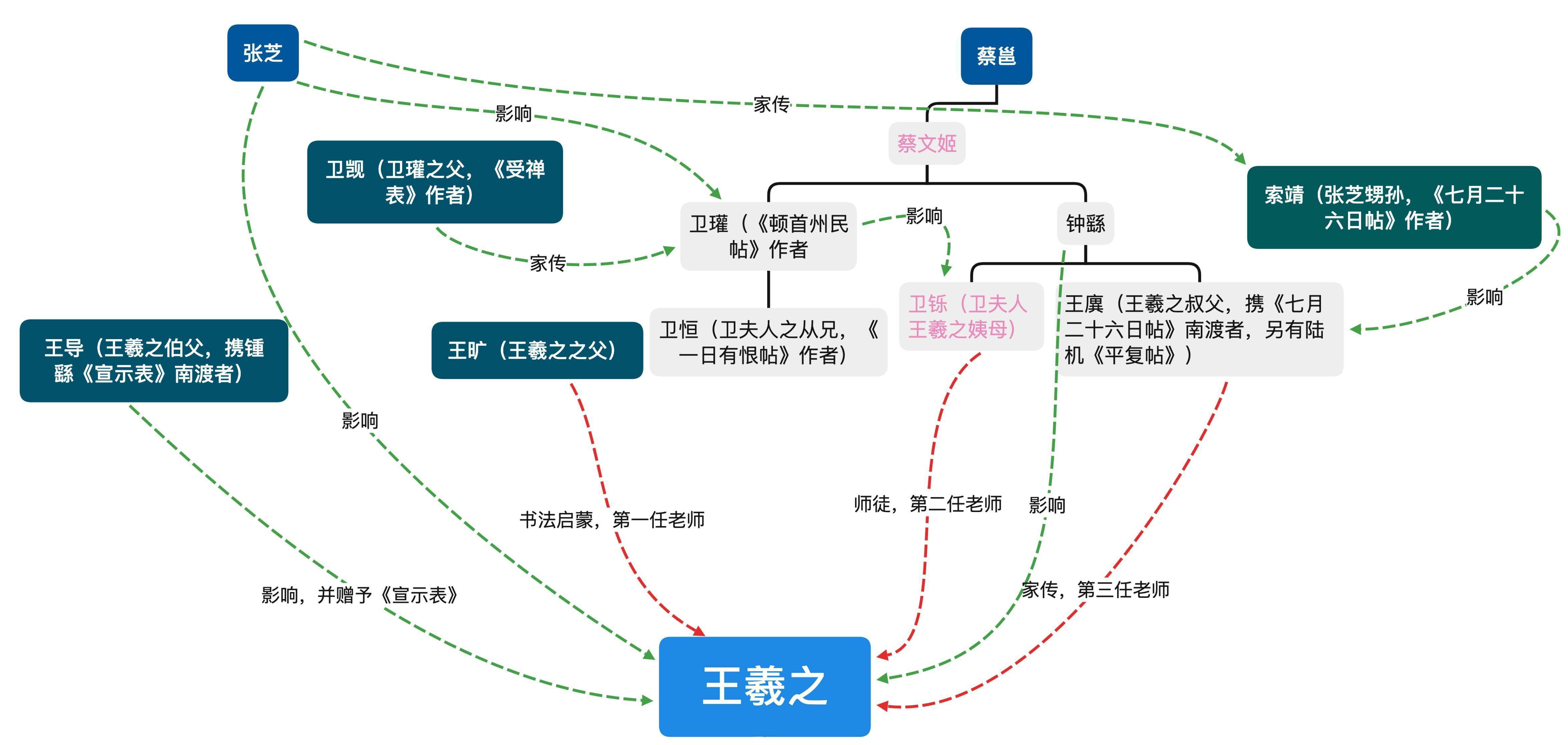 实际上,王羲之父子的书法,其风格特征是综合了锺,卫二者的优势而来的.