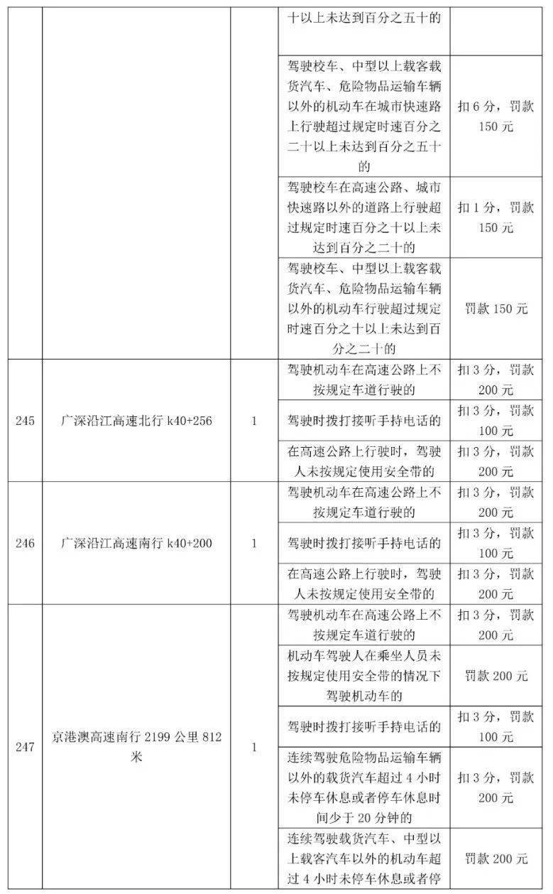 车主留意！更高扣12分，东莞398个电子差人位置公布