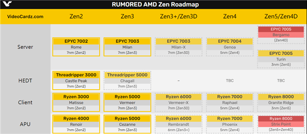 AMDдСˣZen4Zen4c赺ϡZen5ʯ쾪