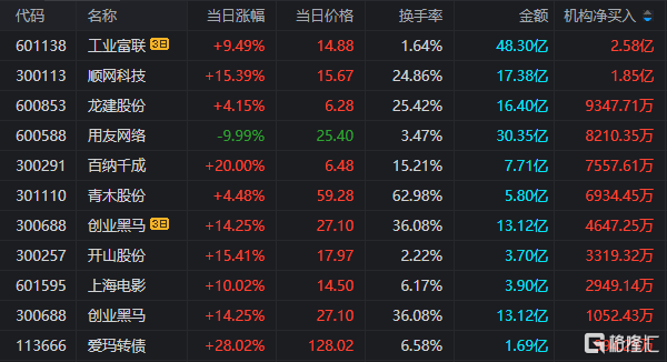 龙虎榜 | 中天科技单日净买入额居首，沪股通公用席位净买入5.61亿元