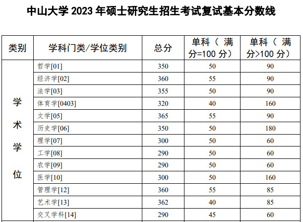 【建議收藏】34所自劃線院校2023考研複試分數線全部公佈!