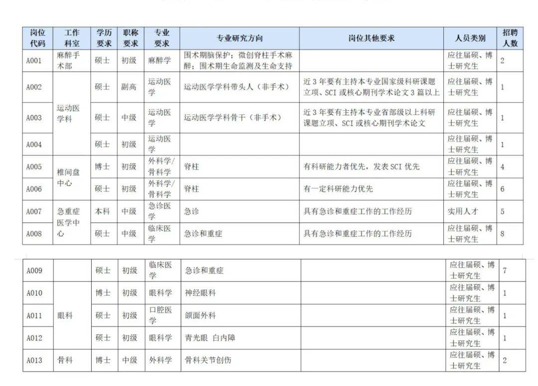 招聘40人！河南省直第三人民医院招聘岗位一览表