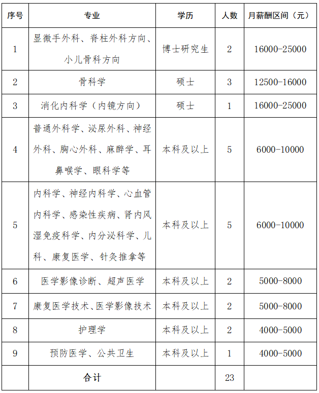 雇用23人，安钢总病院2023年度雇用通知布告；那些人安家费50万，年薪20-30万