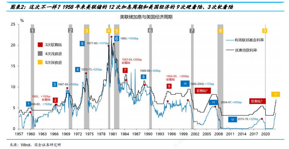 美联储加息之下，除了银行还有哪些潜在“雷区”？