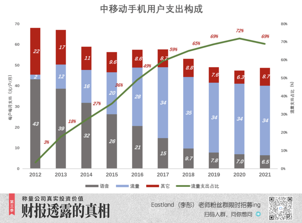 中国挪动，命苦