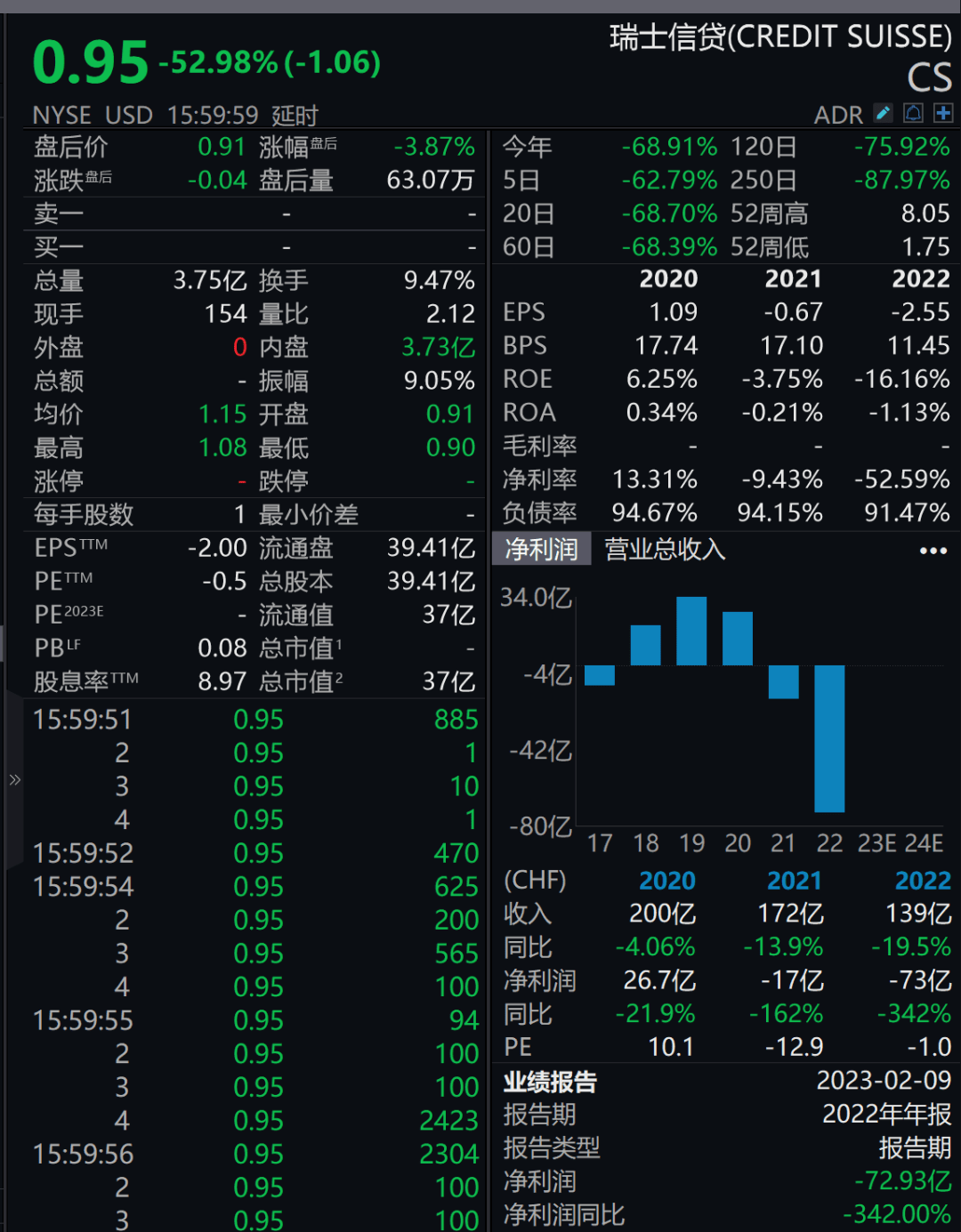 百年瑞信黯然离场_银行_瑞士_债券