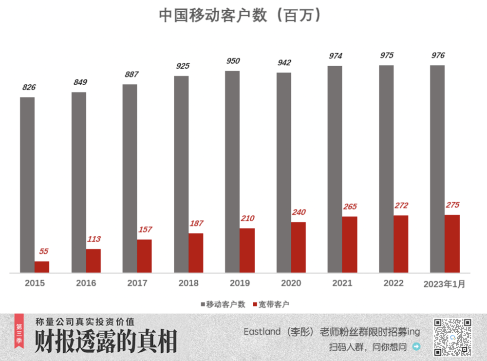 中国挪动，命苦