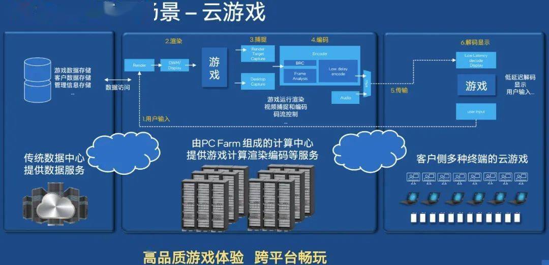 服务器快速搭建云游戏平台