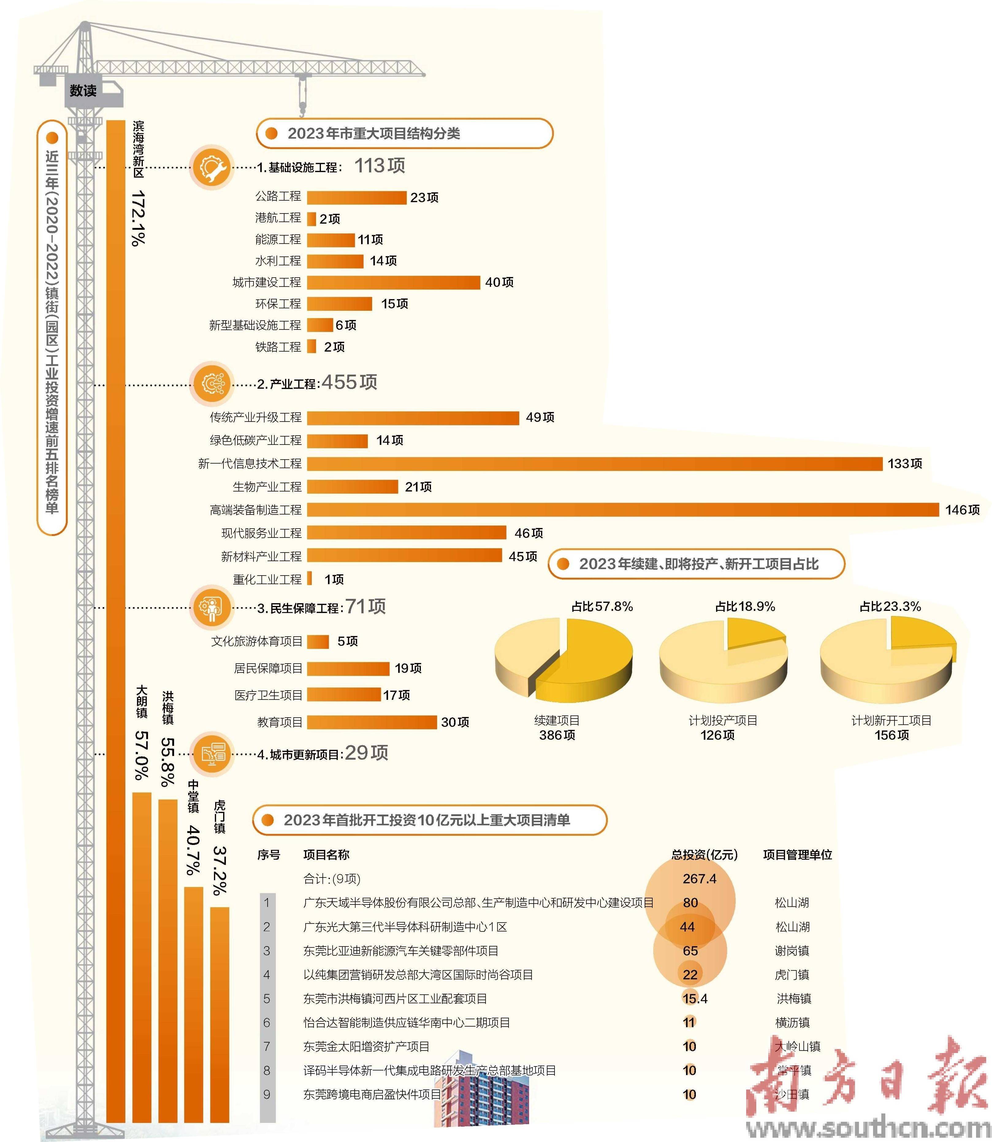 向1300亿元年度投资发起冲锋_项目_制造_东莞