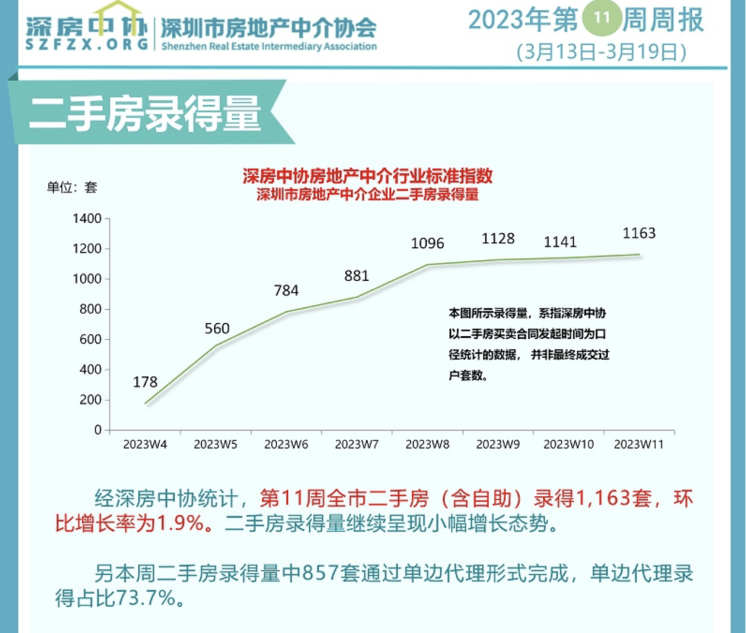 David说 | 深圳二手房大多已上涨5%，现在买会不会高位站岗？_笋盘_价格_数据