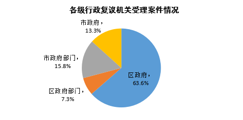 下一步,全市各級行政複議機關將深入學習貫徹黨的二十大精神,堅持以