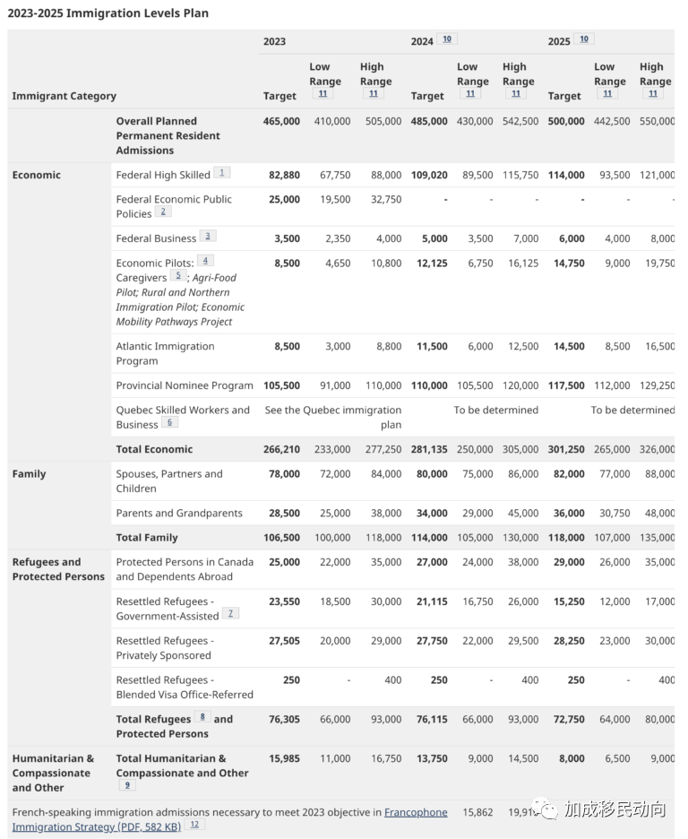 超全加拿大移民类别汇总选择最适合自己的移民项目！谈球吧体育(图2)