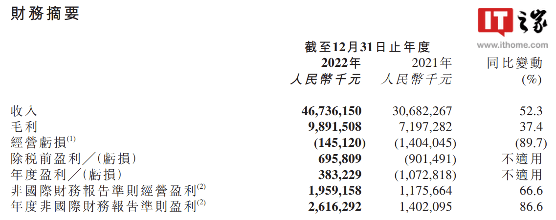 京东健康2022年净利润达 26.2 亿元，同比增长 86.6%