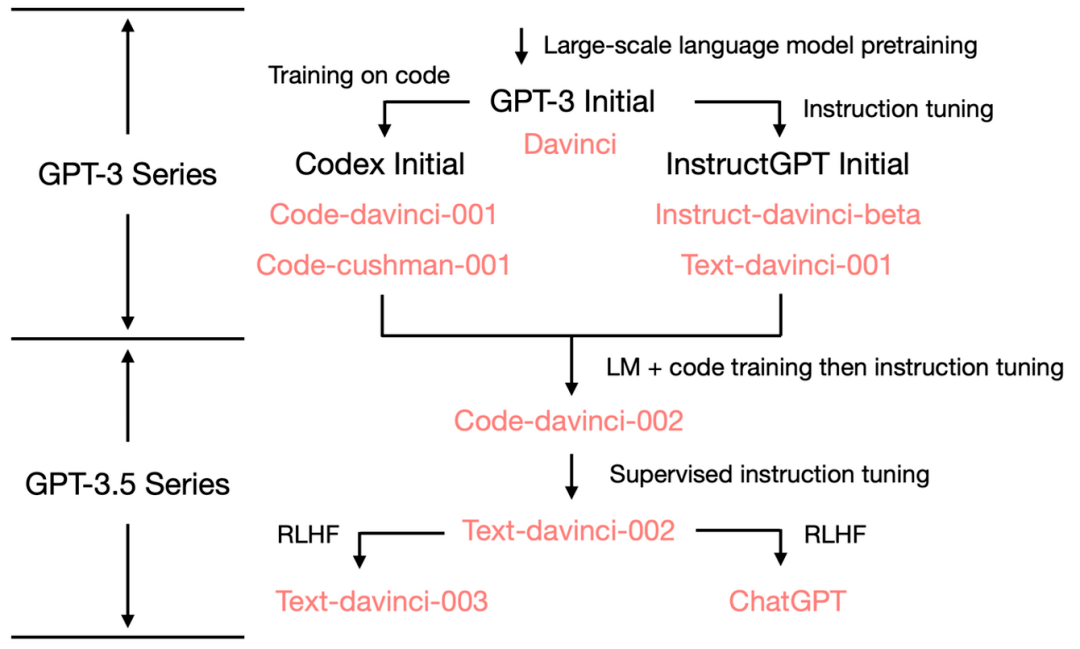 從gpt3到chatgpt費錢的gpt3