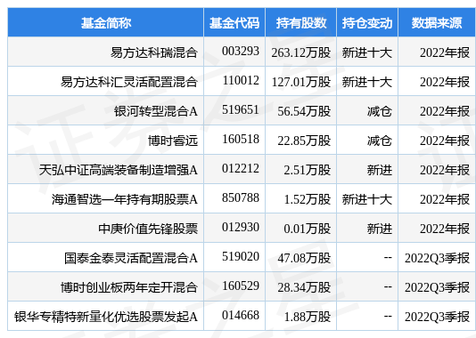 3月22日天孚通信涨8.62%，易方达科瑞混合基金重仓该股