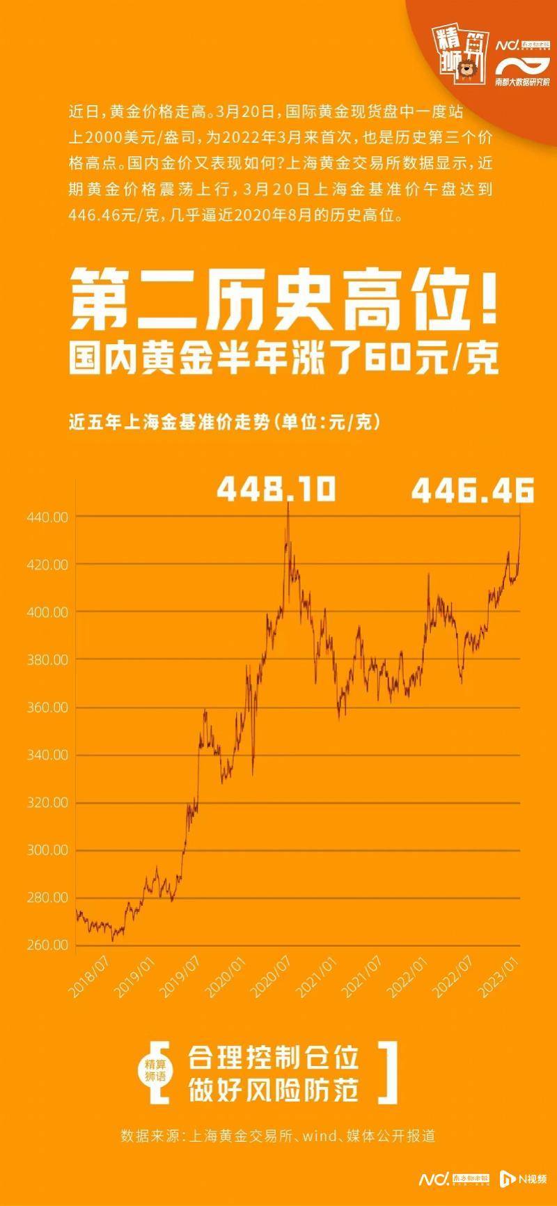 金价狂飙，一克黄金半年涨了60元_搜狐网