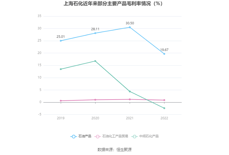 半岛体育app上海石化：2022年亏损2872亿元(图5)