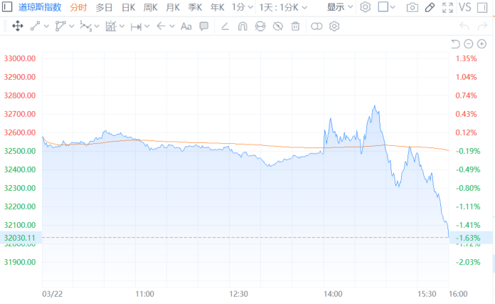 美股三大指数均跌逾1% 大型科技股大都下跌