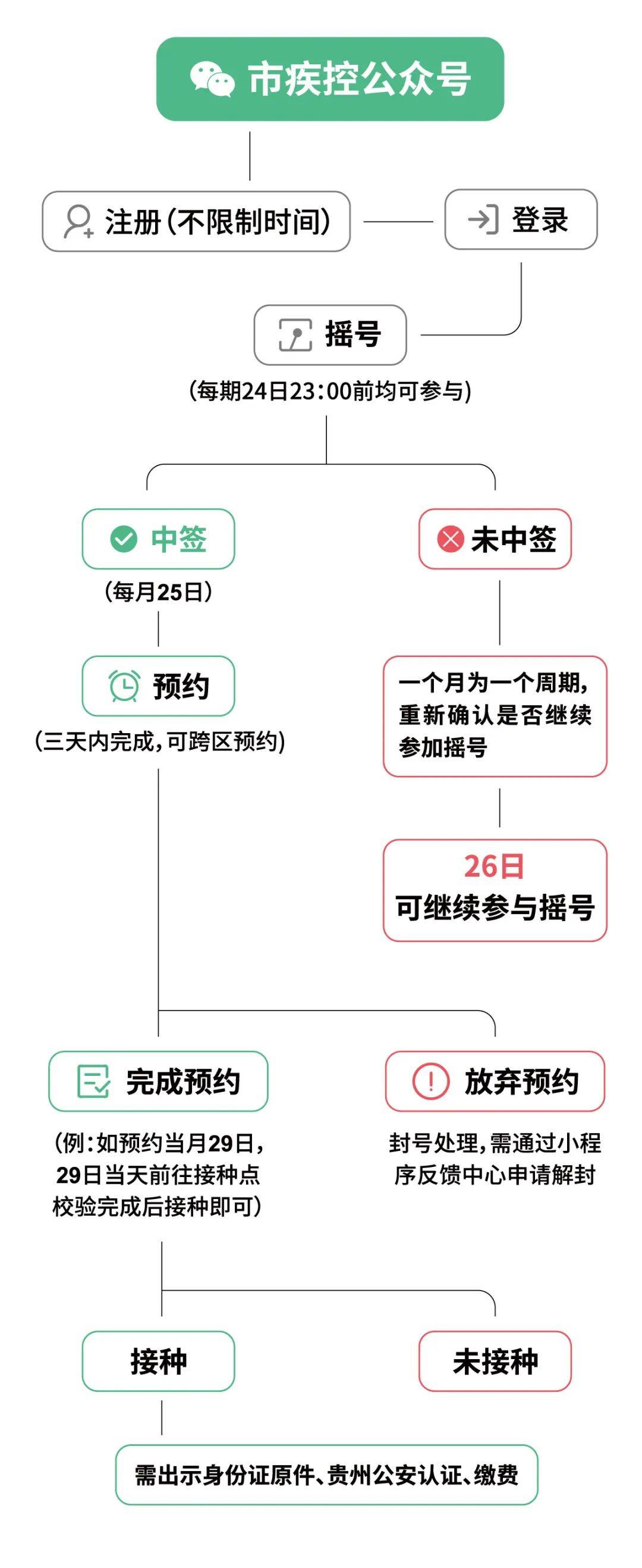 14900份！贵阳九价HPV疫苗摇号来了