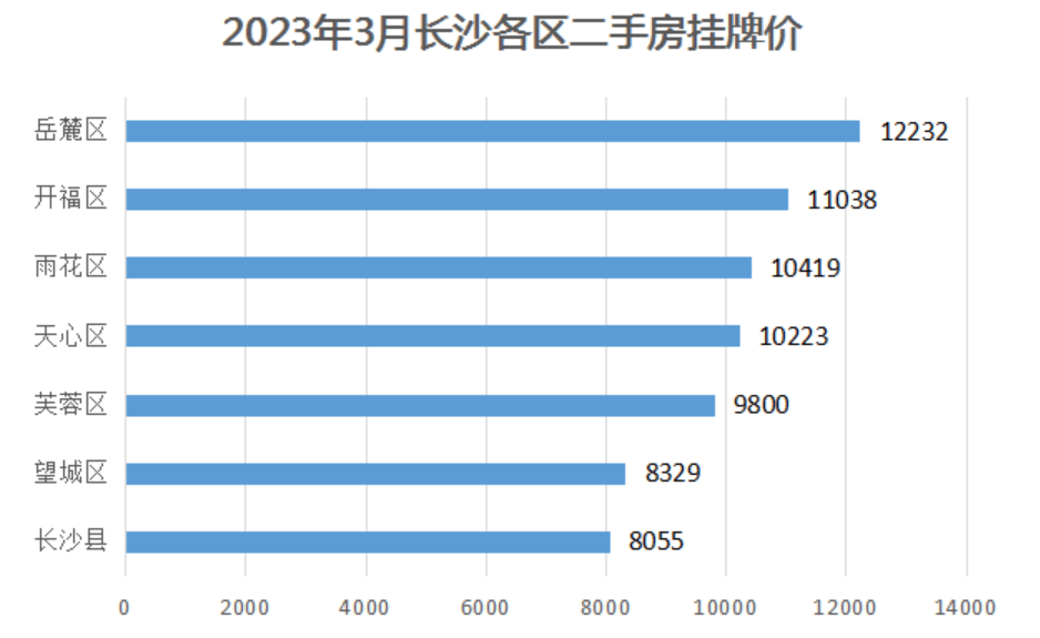 二手房反弹背后·长沙 | 挂牌量迫近7万套，6成热门小区价格上涨！长沙二手房市场“热”起来了