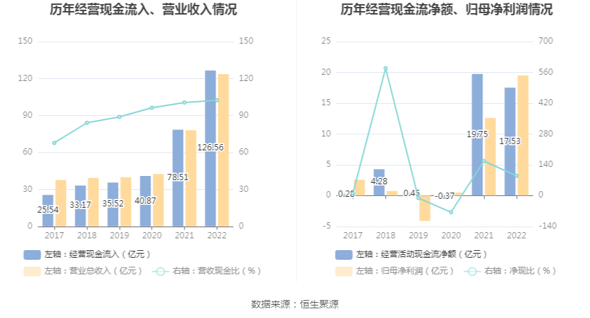 多氟多：2022年净利润同比增长54.64% 拟10转4股派6元