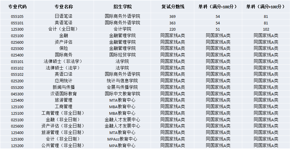 上財,華政,上體,東華,上經貿大,上海海洋2023年考研複試分數線公佈