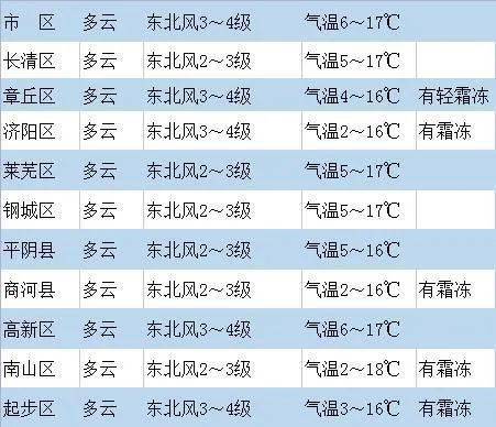 濟南最新天氣預報!_氣溫_南風_商河縣