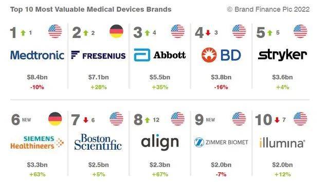 明升体育2022全球医疗器械品牌TOP10(图1)