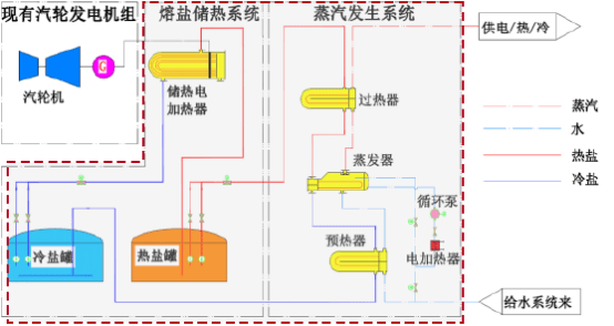 可胜技术杨义:熔盐储热技术的应用