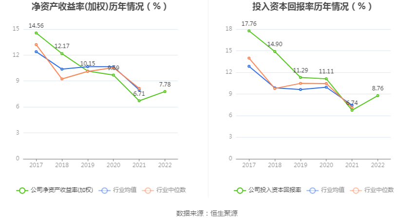 完美体育上海电机：2022年净成本同比增加2103% 拟10派43元(图6)