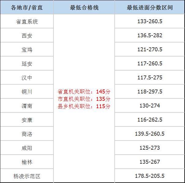 參考下圖:2023陝西省考最低進面分數線2023陝西省考筆試成績發佈,最高