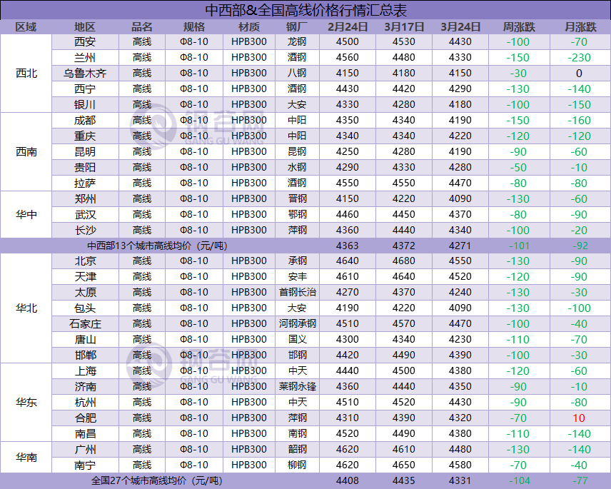 预测：下周钢价怎么走？