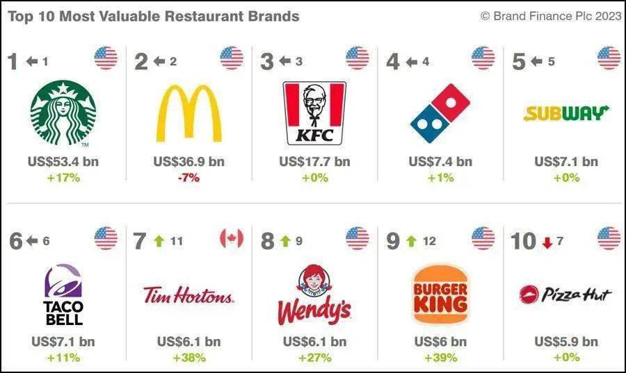 美国披萨品牌排行榜_2023全球餐饮品牌价值25强排行榜