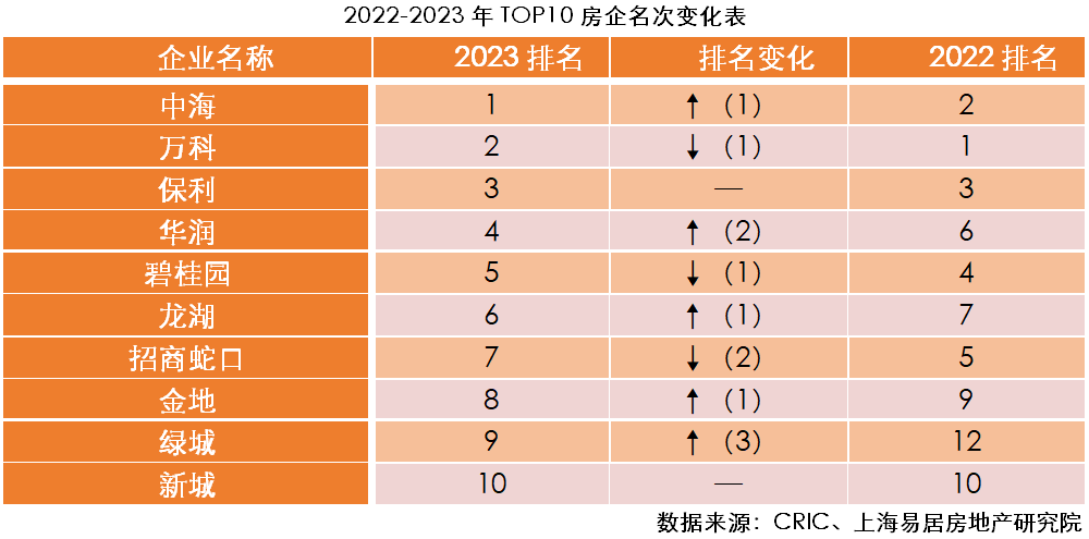 2023房地产开发企业综合实力TOP500测评成果发布_融资_房企_行业