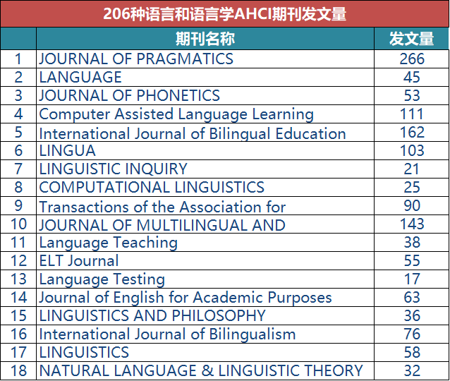 科研干货丨2023语言学类A&HCI期刊目录与发文量（附表格下载）_