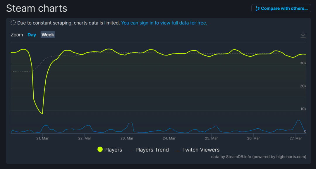 一年前霸榜Steam的韩国网游，如今竟然还没凉