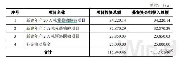 赤藓糖醇产能过剩错过盈利期？福洋生物IPO砍掉3.28亿募资项目，加码尚未过审核的阿洛酮糖