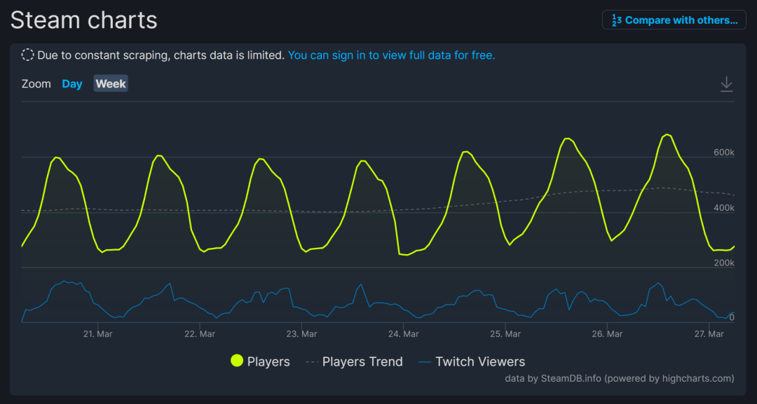 一年前霸榜Steam的韩国网游，如今竟然还没凉