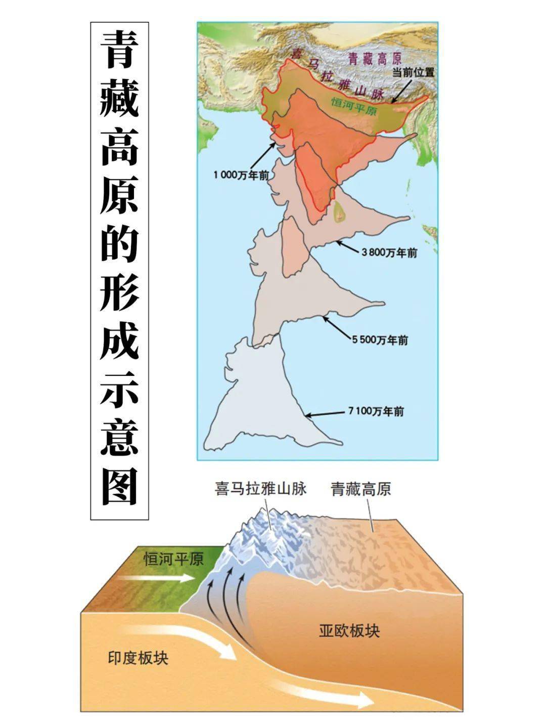 【每日一图】青藏高原的形成示意图_高考_数学_平台
