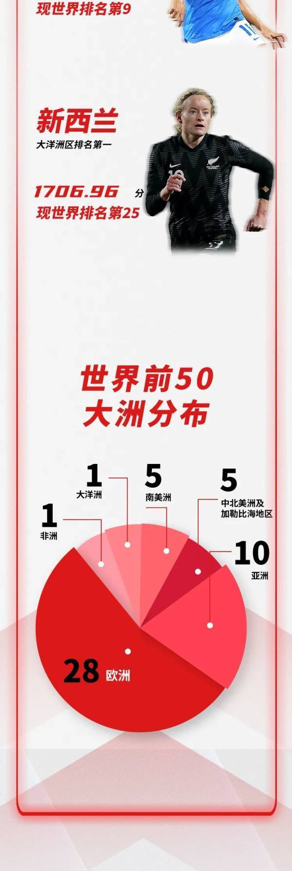 新一期女足世界排名公布！中国位列世界第13亚洲第3