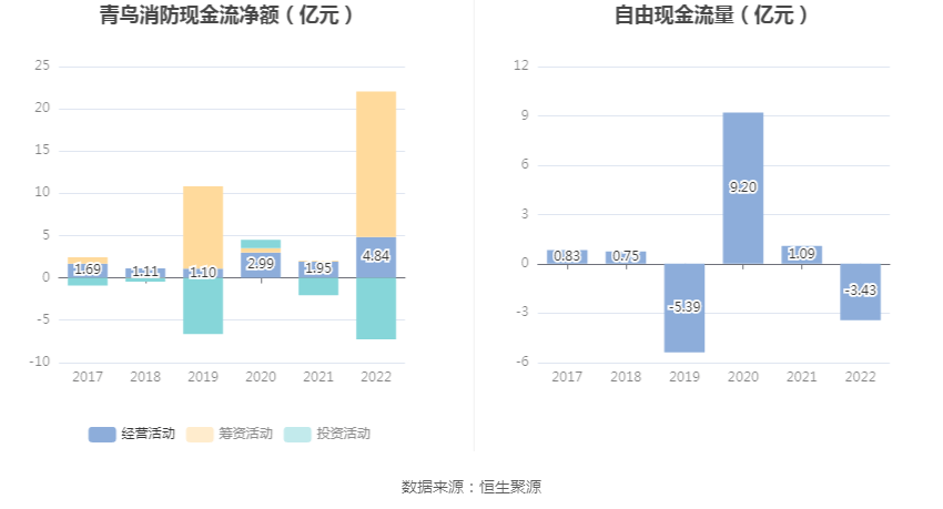 青鸟消防：2022年净利润同比增长7.51% 拟10转3股派3元