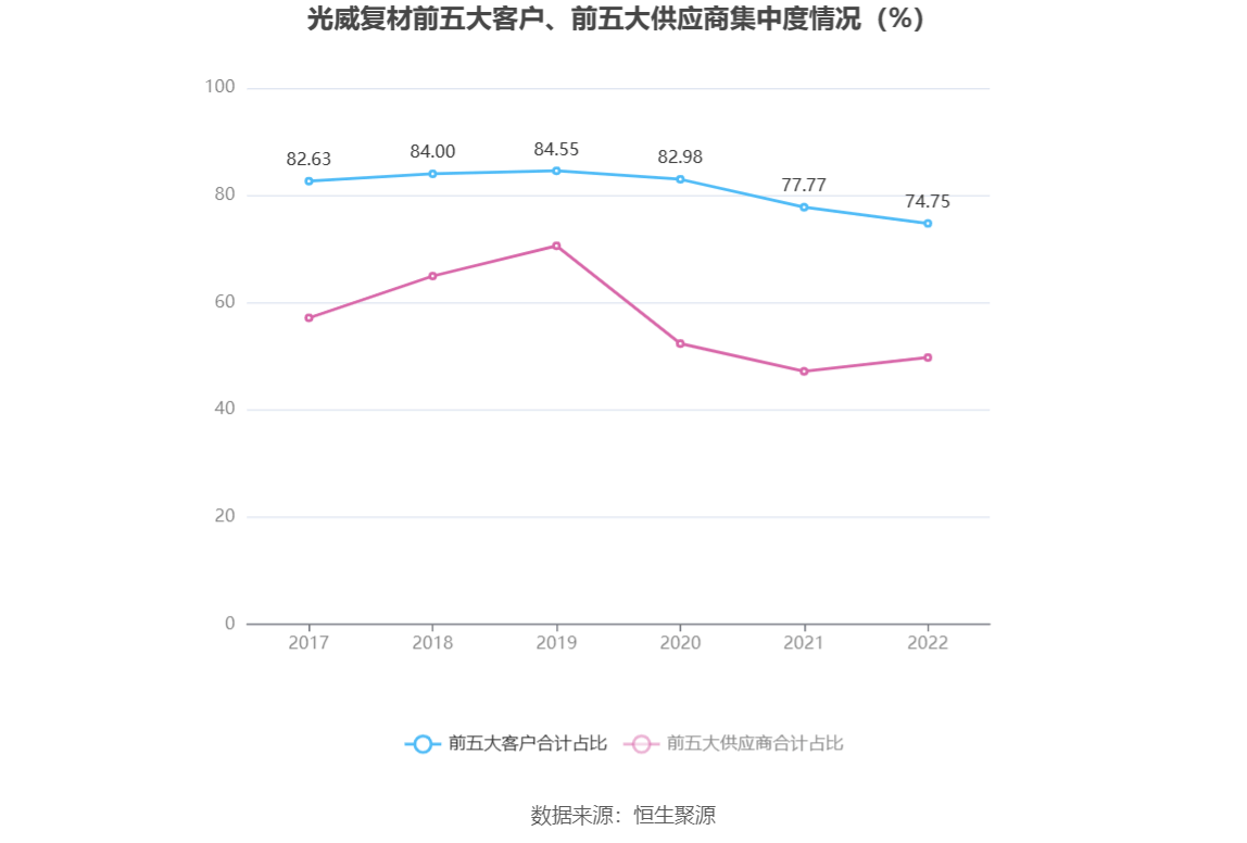 光威复材：2022年净利润同比增长23.19% 拟10转6股派7元