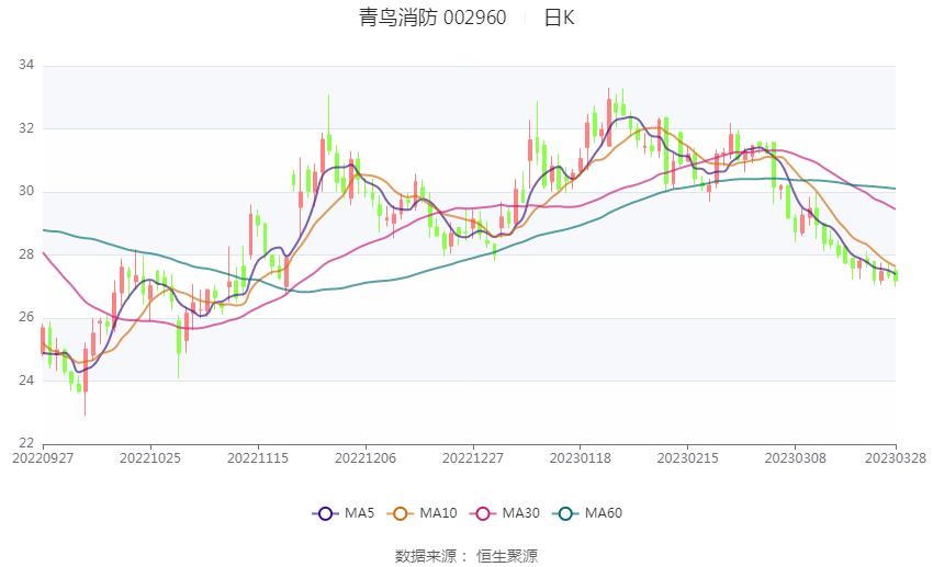 青鸟消防：2022年净利润同比增长7.51% 拟10转3股派3元