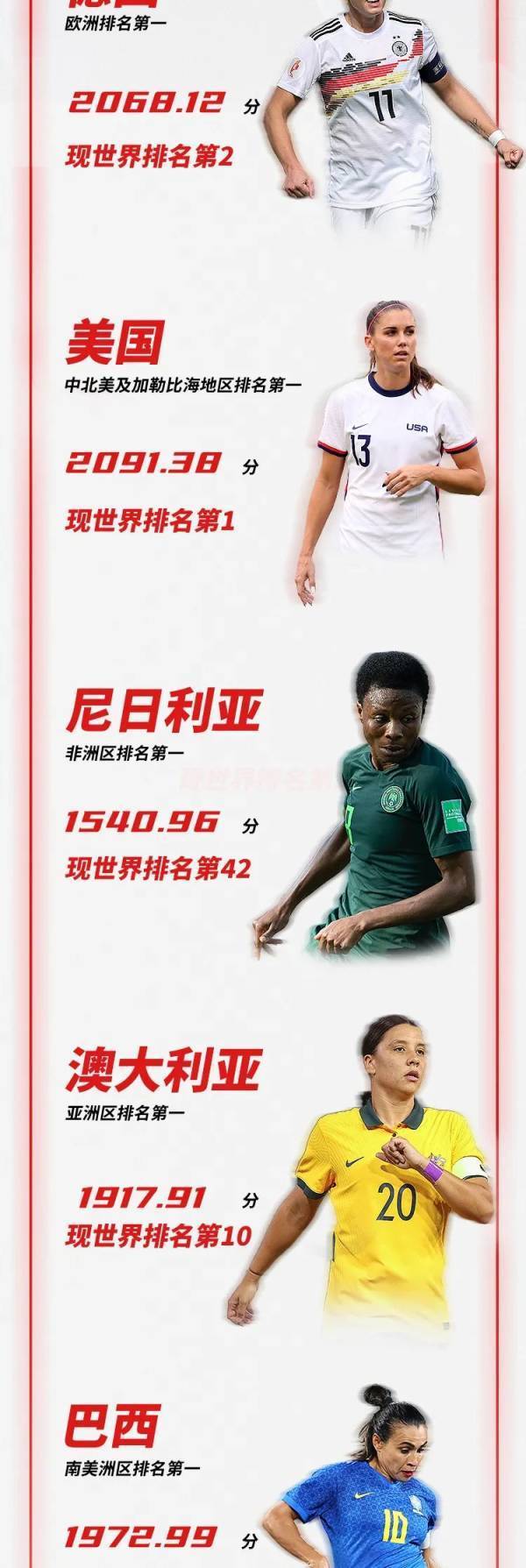 新一期女足世界排名公布！中国位列世界第13亚洲第3