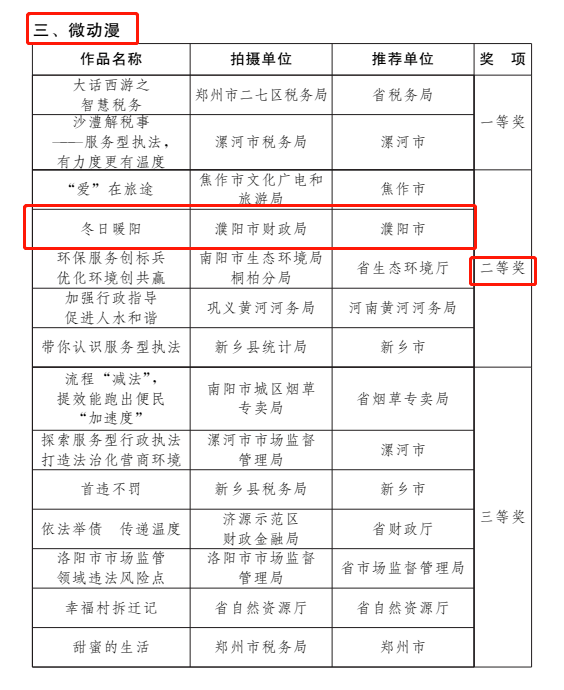 【法治政府】市财务局荣获河南省第二届办事型行政执法微片子微视频微动漫征集活动二等奖