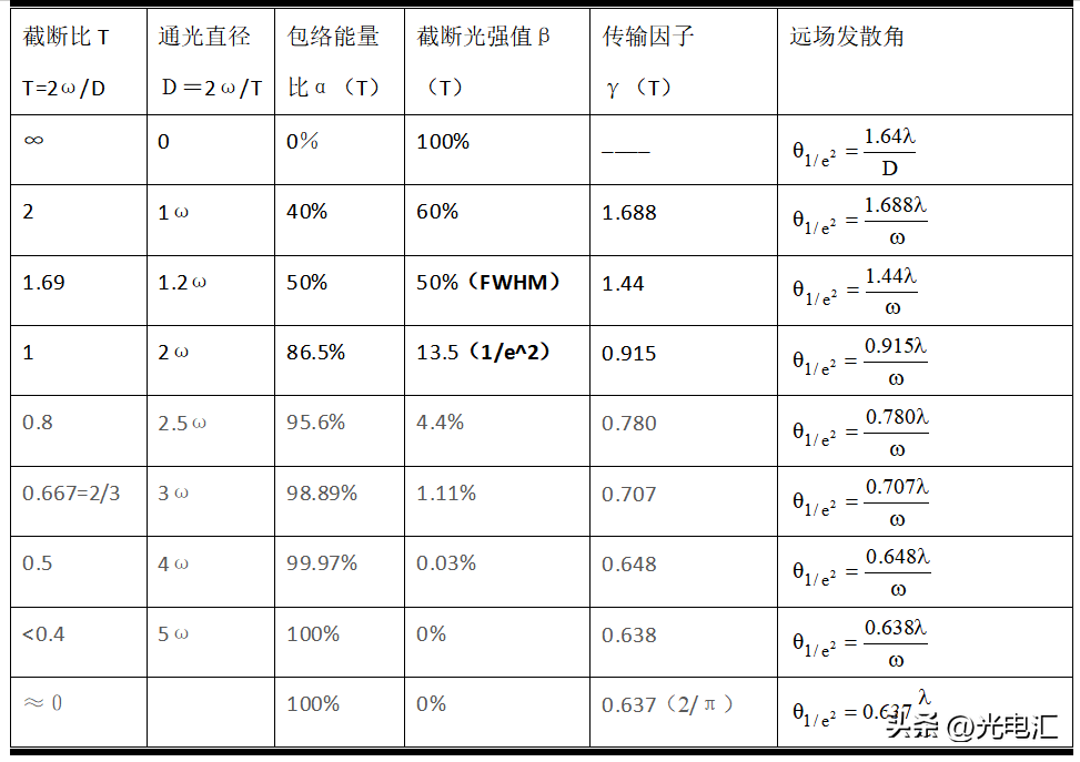 奇妙的高斯光束:近场截断,远场传输和发散角