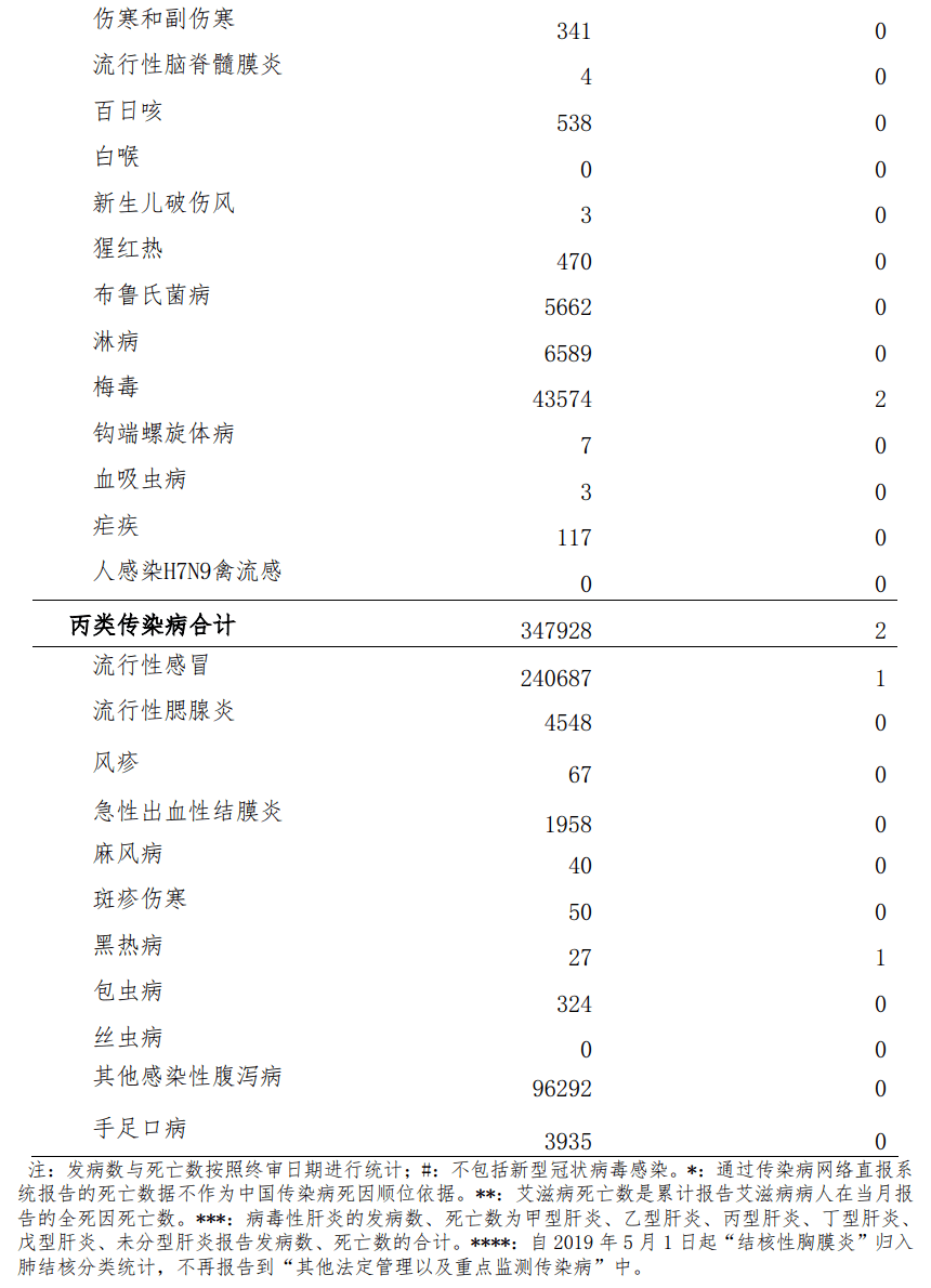 其中,甲类传染病无发病,死亡病例报告.