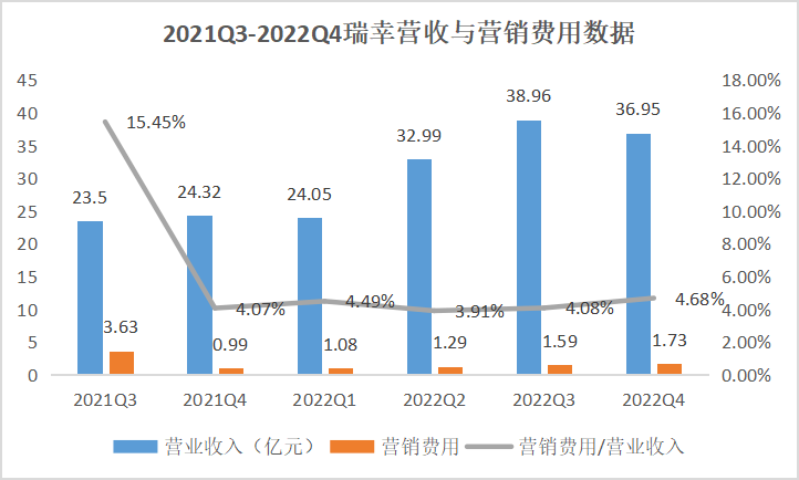 复造瑞幸，陆正耀很急