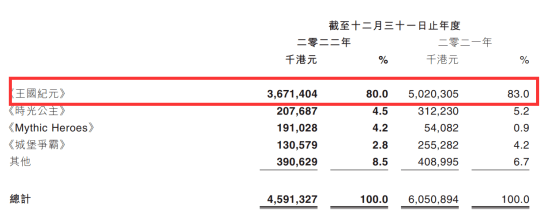 财报速递 | IGG营收40亿，青瓷12款新品待发，网龙海外收入5.4亿